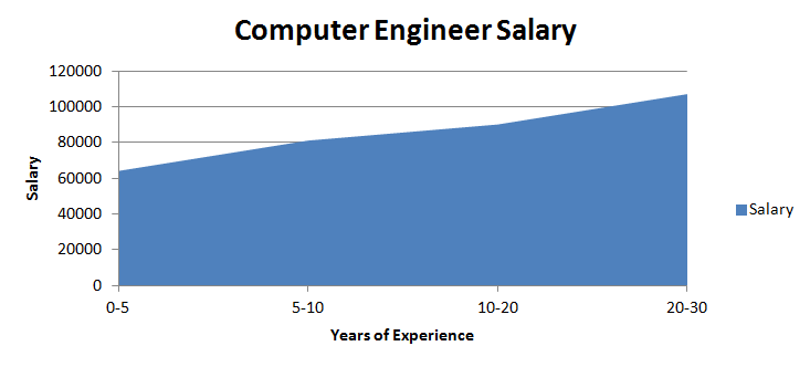 Jobs Computer Engineering
